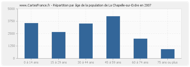 Répartition par âge de la population de La Chapelle-sur-Erdre en 2007
